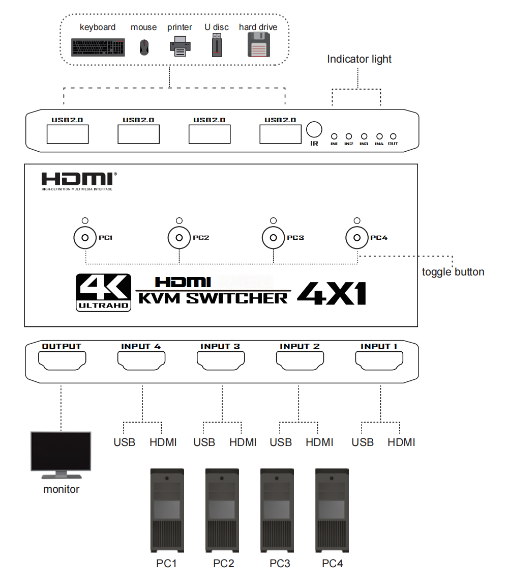 KVM Switch, 4K HDMI USB Switcher, 4 Ports for 4 PCs, 4K@60Hz, HDMI2.0, HDCP2.2, Sharing Keyboard/Mouse/Monitor, Easy Connection, No Driver Required, USB Cable Included-EX46-A-0-BK