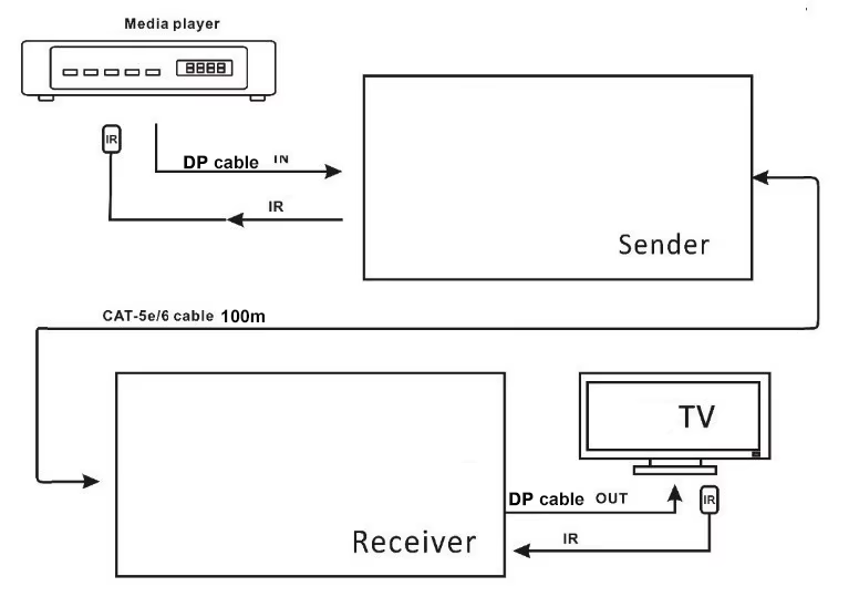 DP Ethernet extender 120 meters 4K HD DP1.4 signal stable computer connected to LED Display, GPU, Media Player, Streaming, Server-EX51-A-0-BK(XHD201)