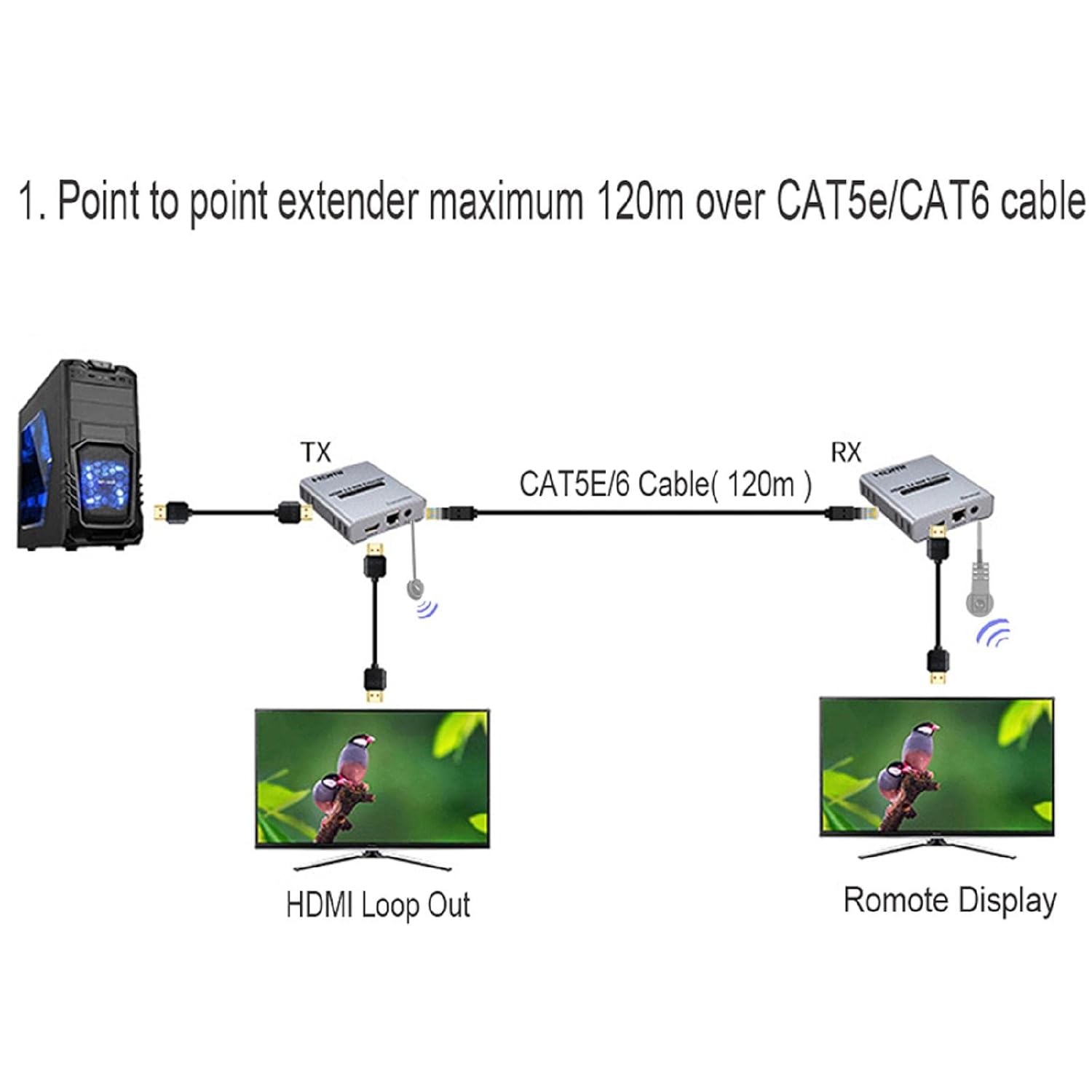 HD Extender Over Cat5e/6 RJ45 Ethernet Cable, Up to 120M 4K@30HZ HD Splitter Extension Video Audio Transmitter Support Laptop DVD TV Accessory-EX06-A-120-SY-V1-S1