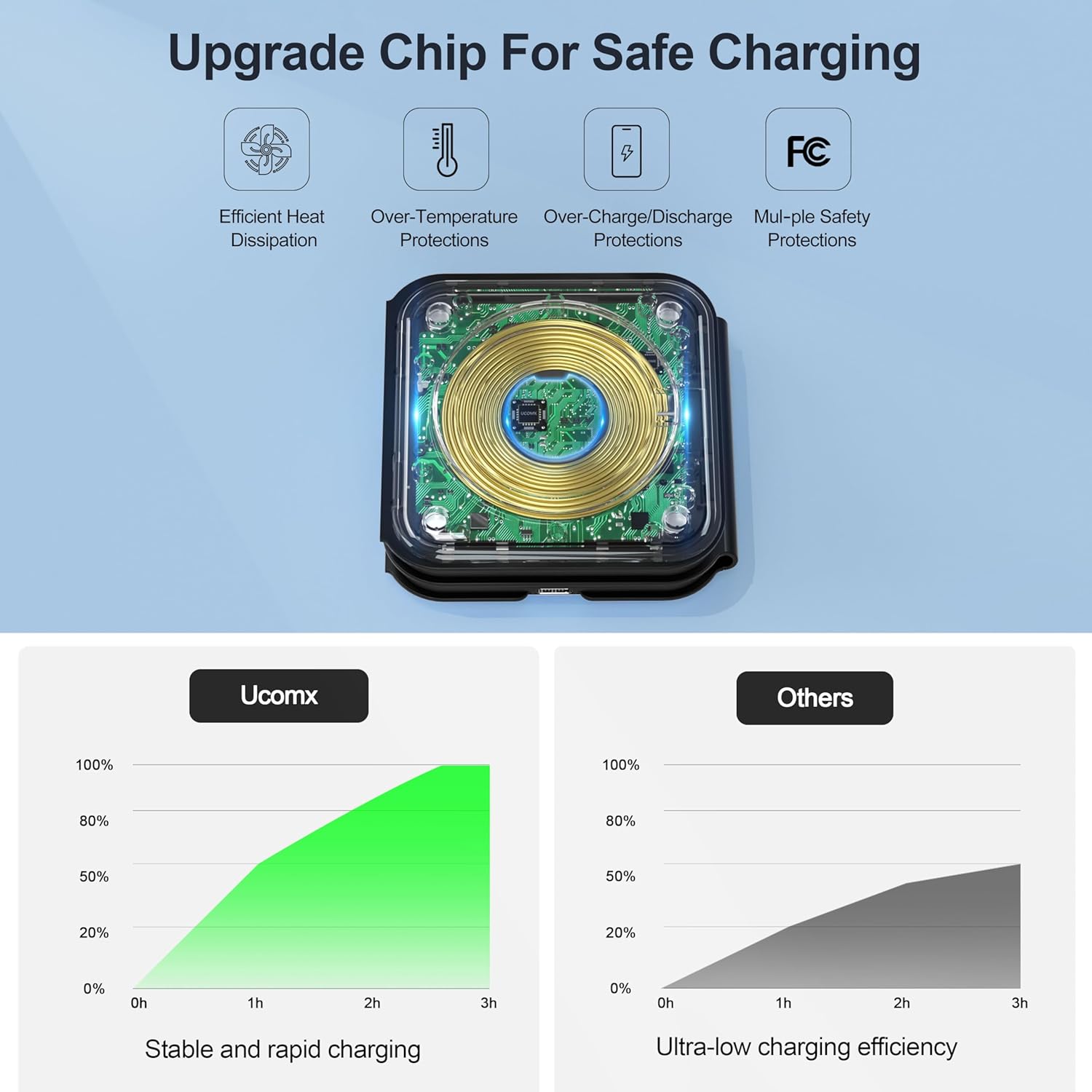 UCOMX Nano 3 in 1 Wireless Charger,Magnetic Foldable Charging Station