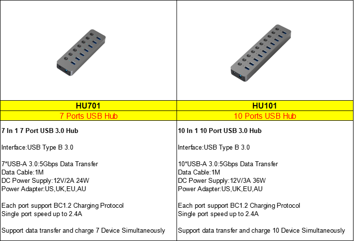 10 Port USB 3.0 Hub, 36W(12V 3A) Aluminum Alloy Multi Port Adapter with Individual Switches and LED Indicators, for Computers Laptops Keyboards Hard Drives-HU101/HU701