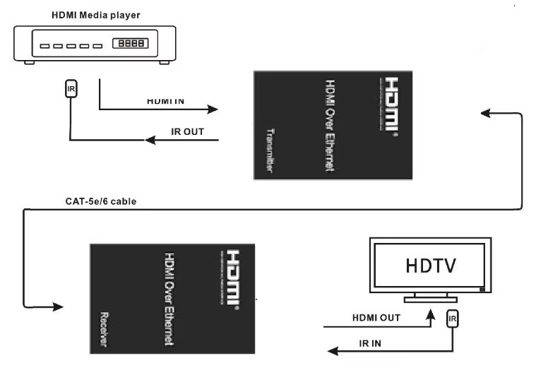 HDMI Extender Over Cat5e/6 Uncompressed Full HD 1080p 60Hz HDMI Over Ethernet Cable Up to 393.7Ft, HDMI IP Extender Support IR Remote Control and HDMI Loop Out-EX02-A-120-BK