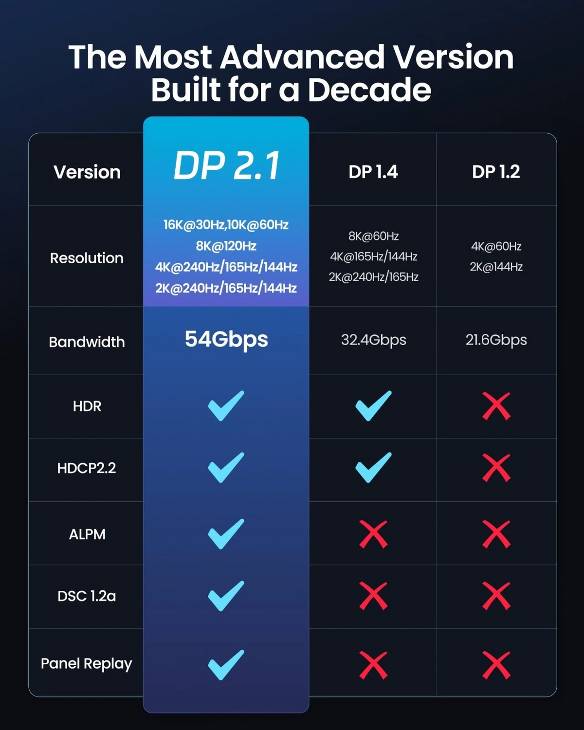 16K@30HZ DisplayPort 2.1 Cable 6 Ft, 54Gbps High Speed,16K@30HZ/8K@60HZ/4K@240HZ, HDR HDCP 3D UHBR DSC1.2a eARC, Display Port DP 2.0/1.4 Cord Compatible FreeSync G-Sync Video Card Monitor-AV100-A