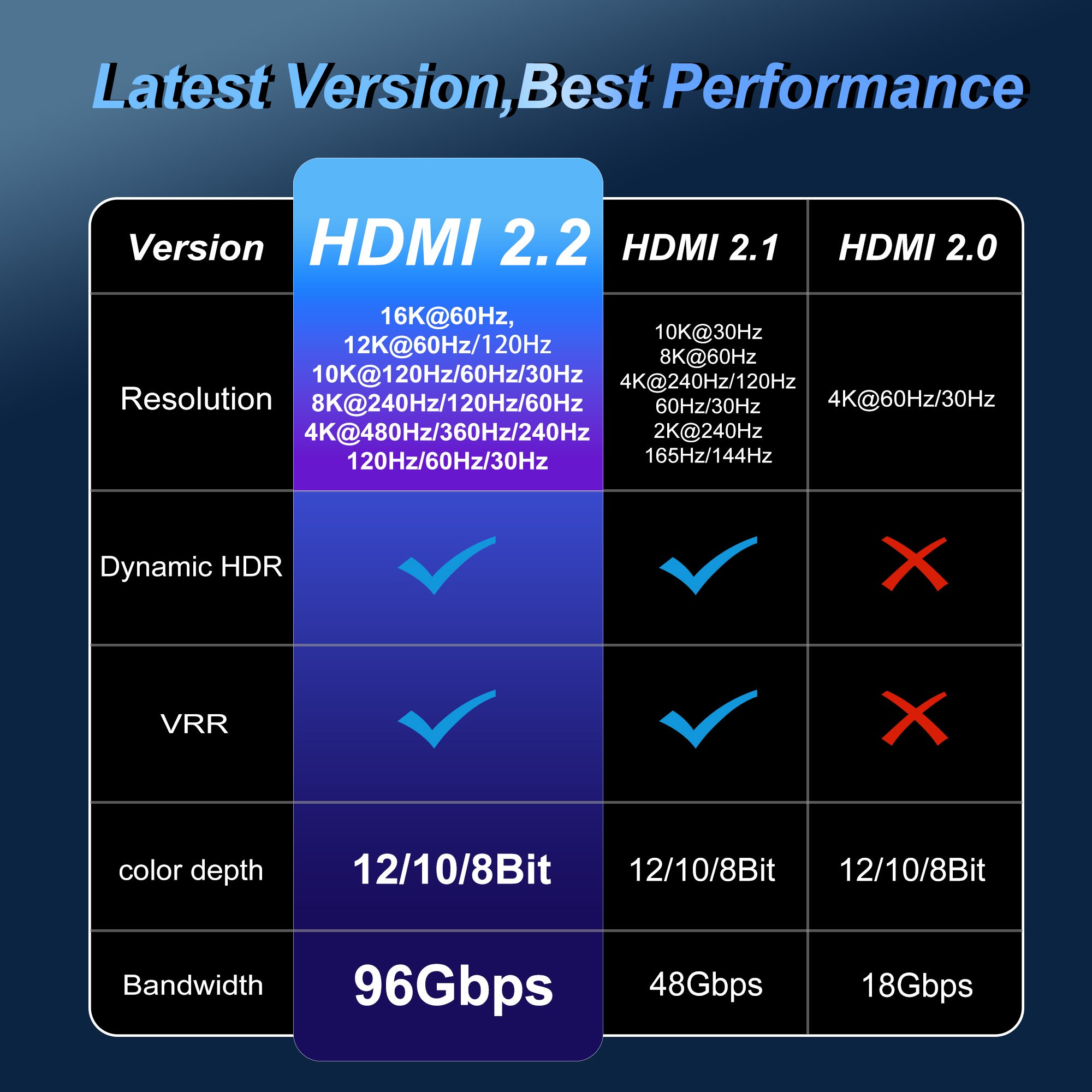 16K@60Hz HDMI 2.2 Cable, 96Gbps Ultra High Speed Braided HDMI Cord, 8K@60Hz, 8K@120Hz, 8K@240Hz, eARC, HDCP 2.2, HDR10+ Dolby Atmos for TV, Monitor, Projector, PS5, Xbox --AV97-A