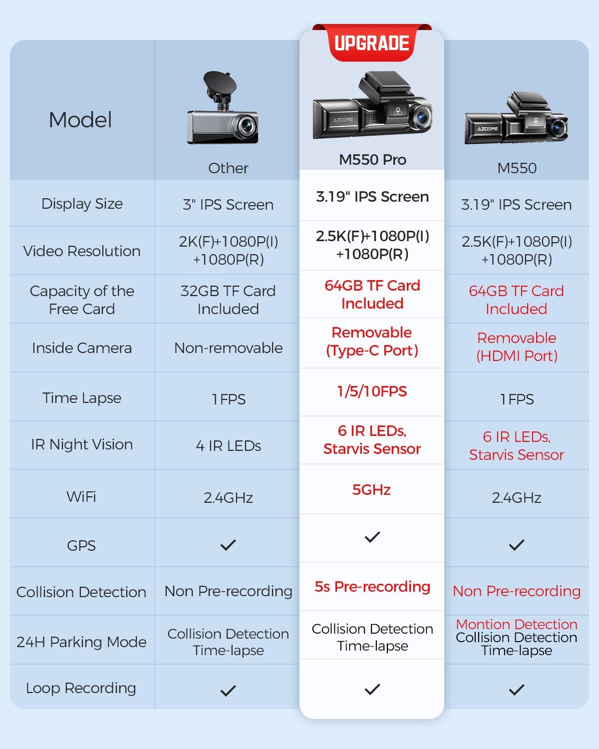 M550 Pro 5G WiFi 3 Channel Dash Cam Built-in GPS, 4K Dual Dash Camera Front and Rear with 64GB Card, 2.5K+1080P+1080P Triple Car Camera, 3.19" IPS Screen, IR Night Vision, 24H Parking Mode