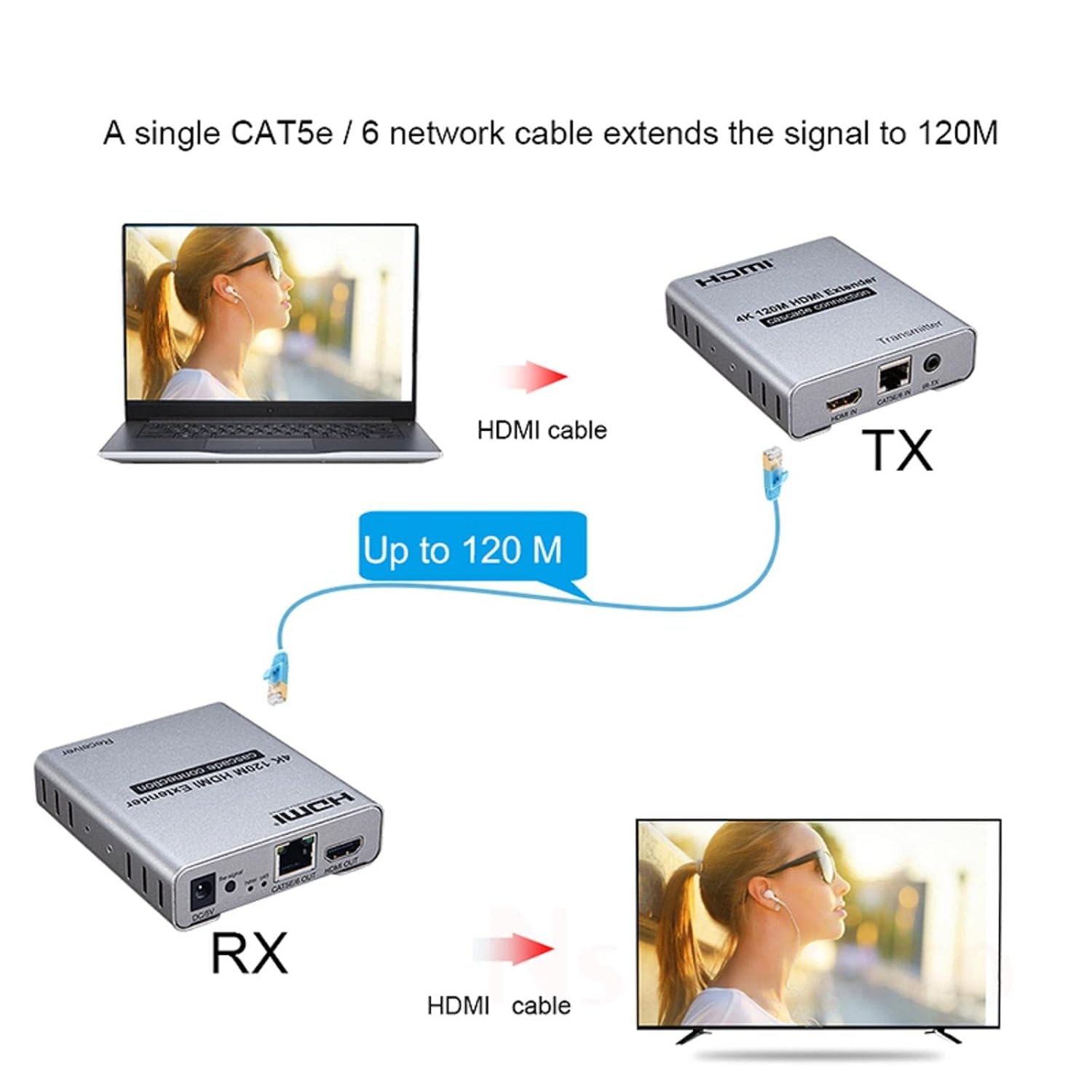 HD Extender Over Cat5e/6 RJ45 Ethernet Cable, Up to 120M 4K@30HZ HD Splitter Extension Video Audio Transmitter Support Laptop DVD TV Accessory-EX06-A-120-SY-V1-S1