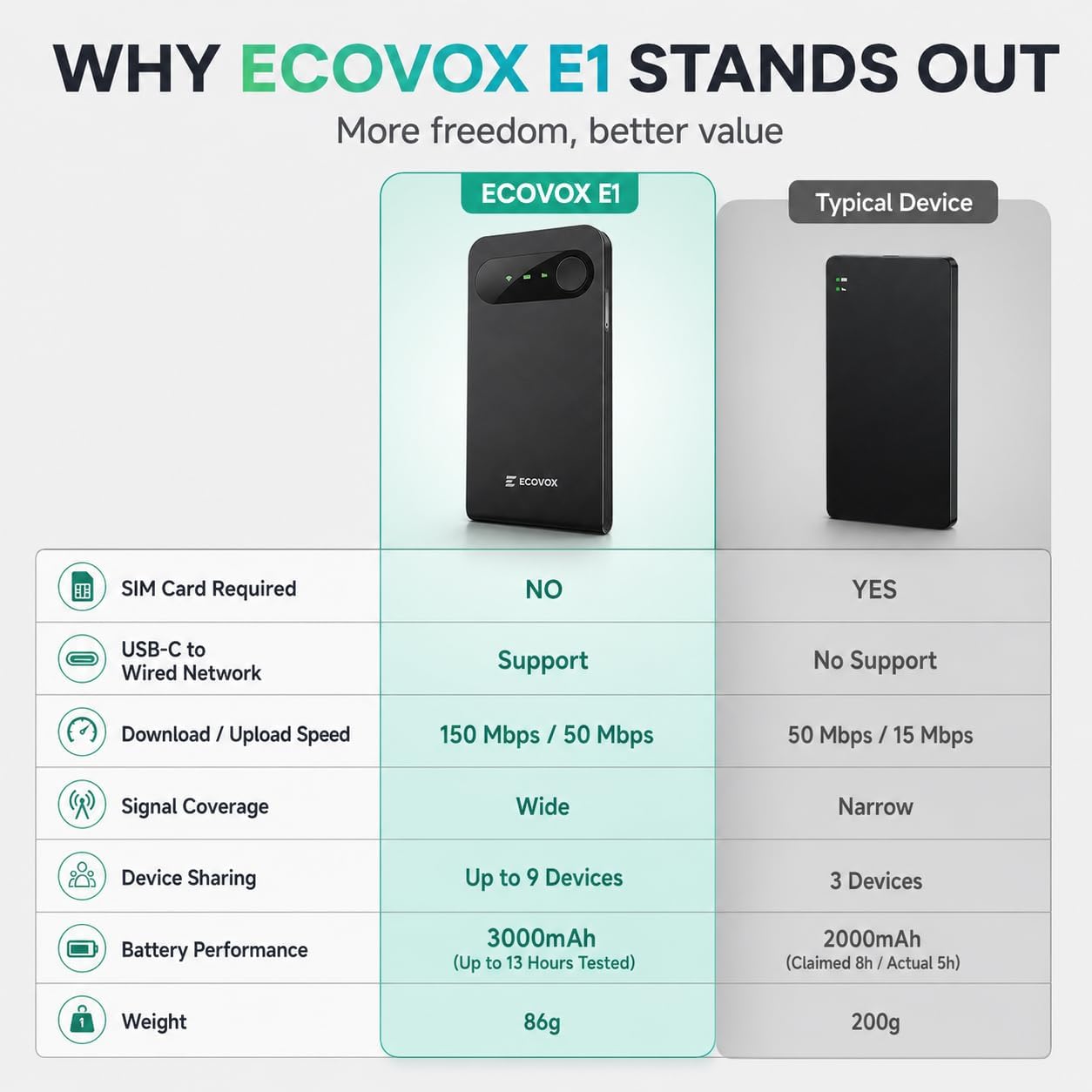 ECOVOX E1 Portable WiFi Hotspot, SIM-Free 4G LTE Mobile Router with Cloud SIM, 3000mAh Travel WiFi Device, Connects Up to 9 Devices, USB-C, WPA2 Security, for Travel and Remote Work-WR0001-A