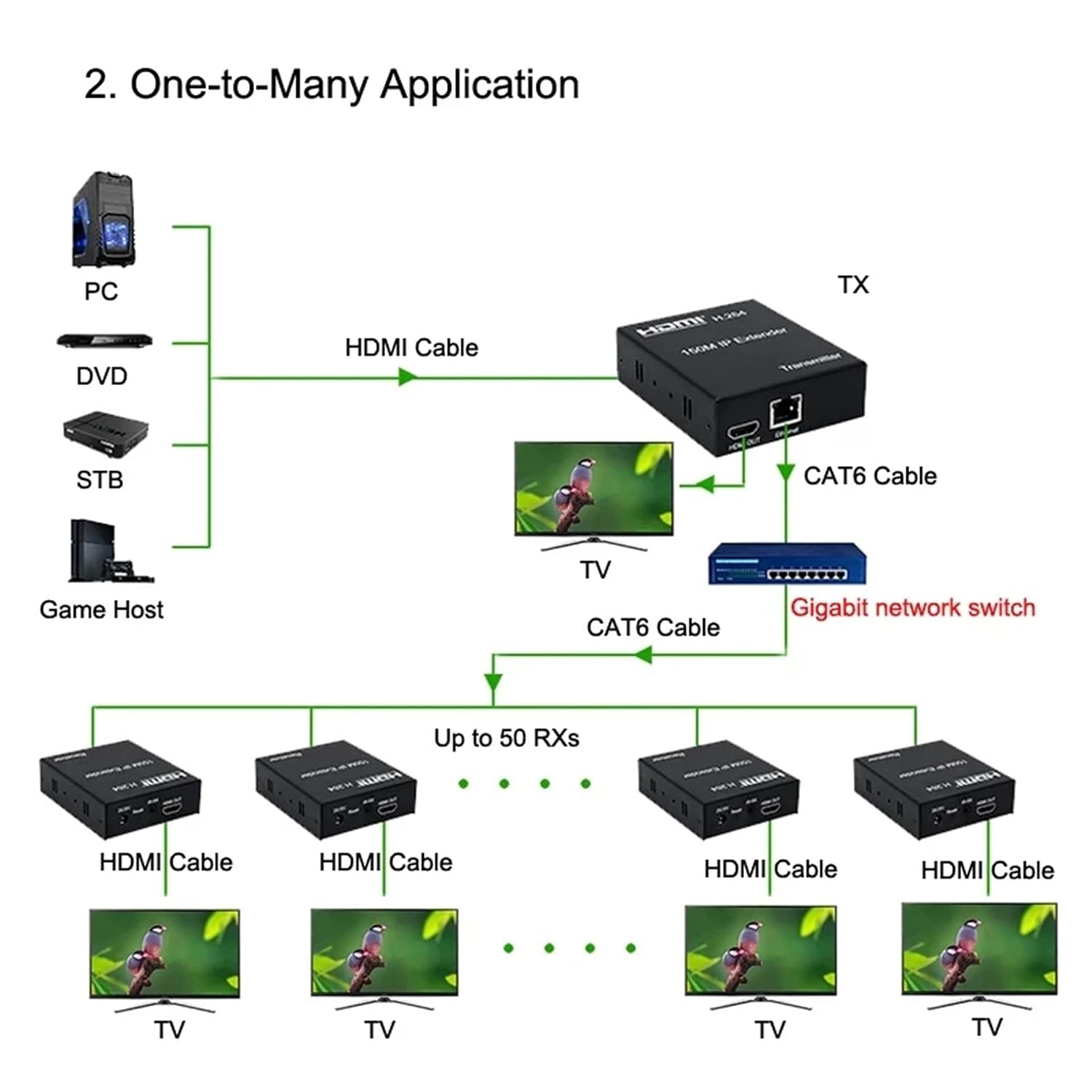 150M HDMI 1080P IP Extender, Via RJ45 Ethernet Network Cat6 Cat 6 6a Cable Extension Via Switch 1 Transmitter to Multi Receiver with H.264 for PS4 Laptop TV (TX+RX)-EX03-A-150M-BK