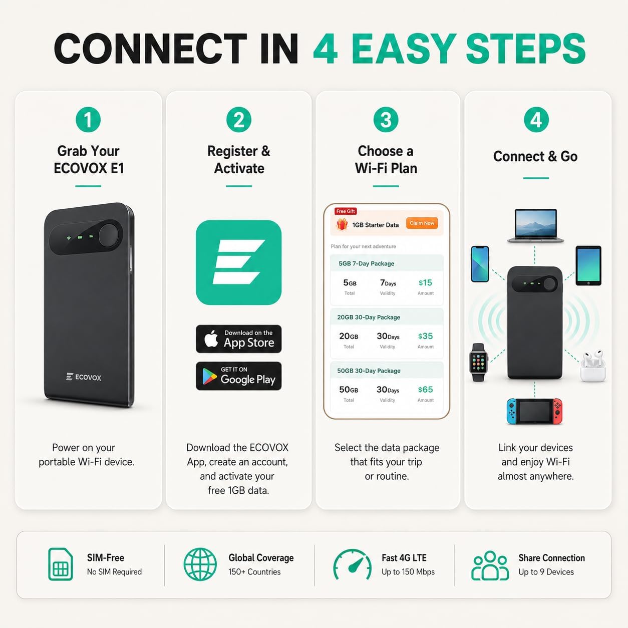 ECOVOX E1 Portable WiFi Hotspot, SIM-Free 4G LTE Mobile Router with Cloud SIM, 3000mAh Travel WiFi Device, Connects Up to 9 Devices, USB-C, WPA2 Security, for Travel and Remote Work-WR0001-A