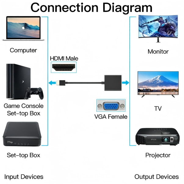 HDMI to VGA Connects Adapter,1080P@60Hz,Gold-Plated HDMI Male to VGA Female Adapter for Computer,Projector, HDTV, Desktop, Laptop, PC, Monitor, Chromebook,Roku, Xbox and More--AV07-B