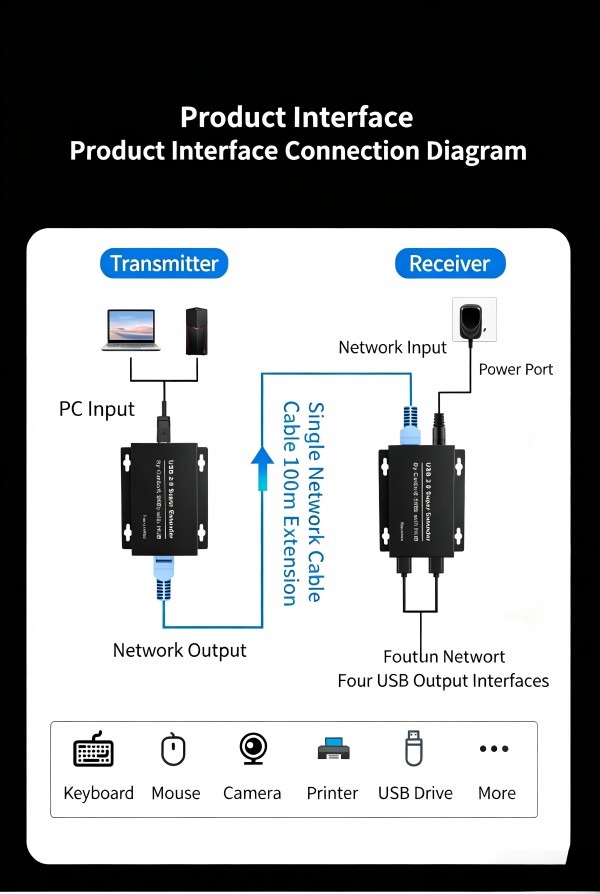USB Extender Over Ethernet USB 2.0 HUB RJ45 Cat5e/6, 196ft/60m, up to 480Mbps Transfer Rate No Driver Required Supports POC Power Supply, Supports Connecting Keyboard Mouse U Disk Printer etc.-EX55-A-0-BK(XHU01)